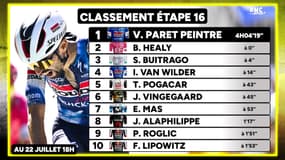 Tour de France (E16) : V. Paret-Peintre s'impose au Mont Ventoux, les classements