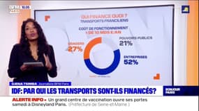 Paris Scan :  Transports en Île-de-France : Qui finance quoi ?
