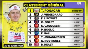 Tour de France : Les classements avant l'étape du Mont Ventoux