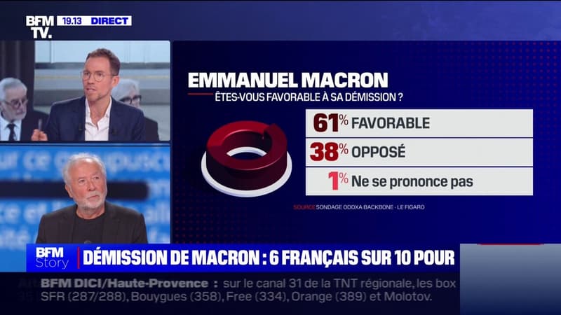 Sondage: 61% des Français favorables à une démission d'Emmanuel Macron