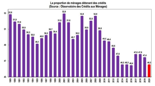 proportion des ménages détenant des crédits