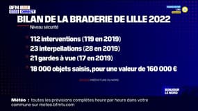 23 interpellations et 21 gardes à vue lors de la Braderie de Lille