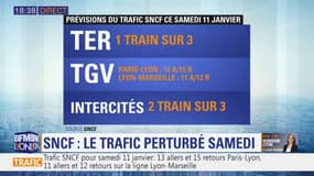 SNCF : Trafic encore perturbé samedi