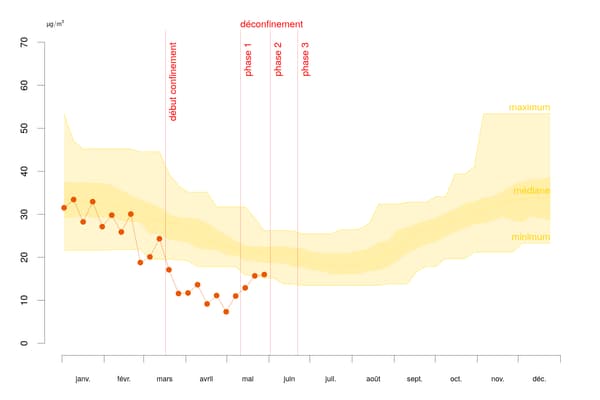 Taux de dioxyde d'azote mesuré en Nouvelle Aquitaine par semaine Taux de dioxyde d'azote mesuré en Nouvelle Aquitaine par semaine