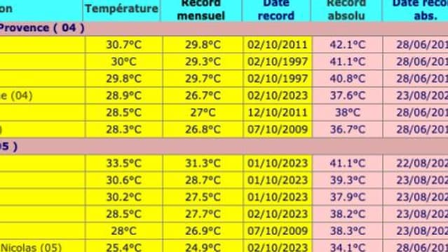 La liste des records mensuels de chaleur battus dans les Alpes du Sud le 8 octobre 2023