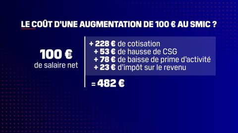 Une hausse de 100€ de salaire net au Smic entraîne une hausse de 228€ de cotisations pour l'employeur. 