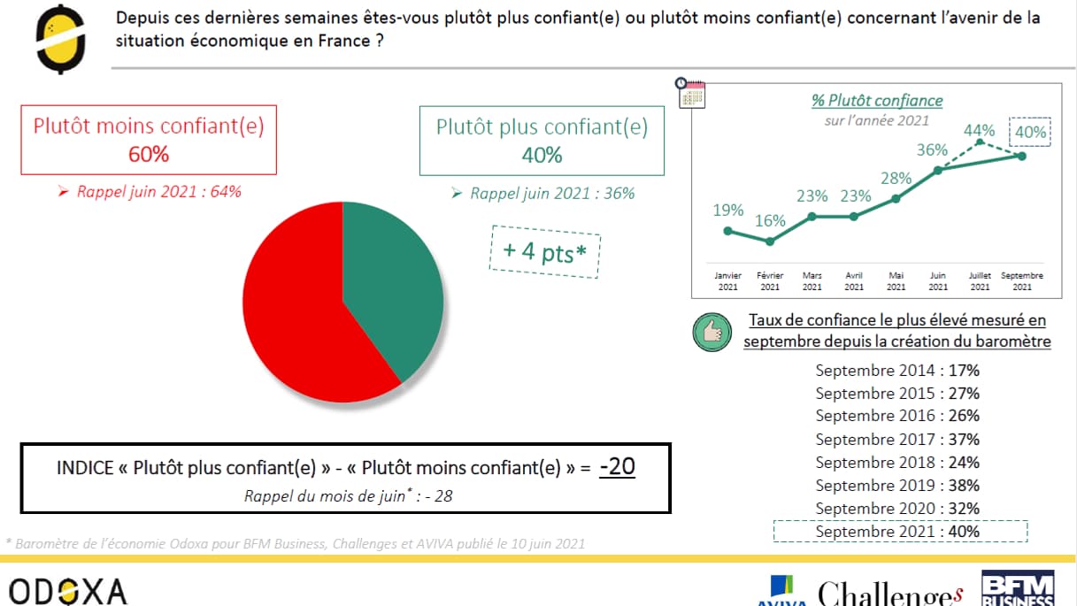 La confiance des Français augmente de 8 points par rapport à la rentrée 2020.
