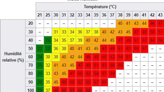 L'indice Humidex, intégrant les effets combinés de la chaleur et de l'humidité. L'indice Humidex, intégrant les effets combinés de la chaleur et de l'humidité.