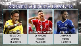 Real : Les stats de la BBC comparées à celles de Neymar, Lewandowski et Hazard, ciblés pour lui succéder