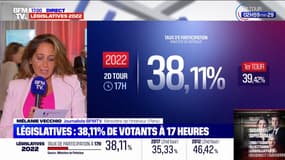 Législatives 2022: le taux de participation s'élève à 38,11% à 17h, en baisse par rapport au premier tour