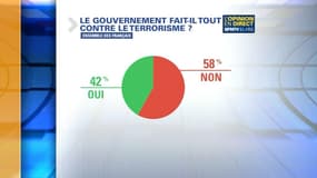 58% des Français jugent que l'exécutif ne met pas tout en œuvre contre le terrorisme