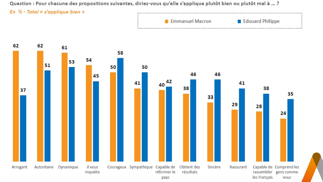 Sondage Elabe pour BFMTV du 20 mai 2020. Sondage Elabe pour BFMTV du 20 mai 2020.
