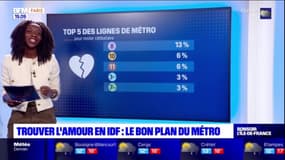 Paris: le top 5 des lignes de métro où trouver l'amour