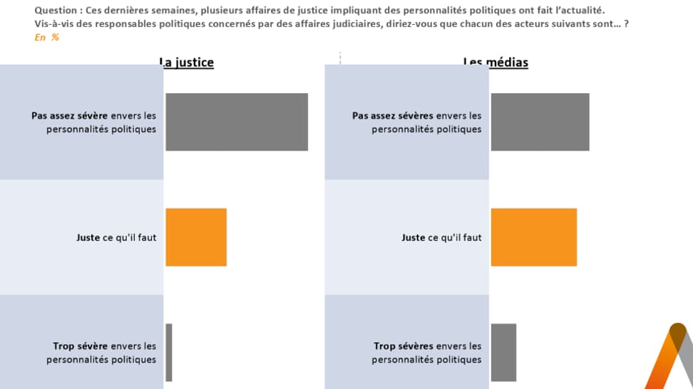 68% des Français jugent que la justice n'est pas assez sévère avec les personnalités politiques. 68% des Français jugent que la justice n'est pas assez sévère avec les personnalités politiques.
