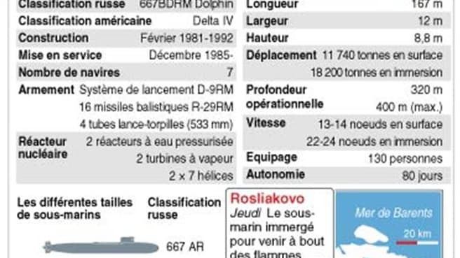 INCENDIE SUR UN SOUS-MARIN RUSSE