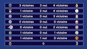 Ligue des champions : PSG - Real, affiche la plus disputée des huitièmes cette saison