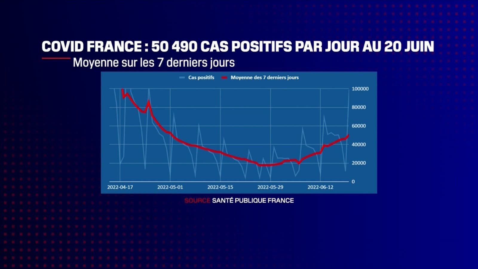 Le nombre de cas de Covid-19 par jour au 20 juin 2022.