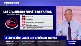 Le Covid-19 est la première cause des arrêts de travail