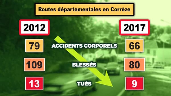 Le conseil départemental de Corrèze explique que ces investissements en matière d'entretien et d'aménagement des routes ont permis de réduire le nombre de tués.