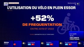 Paris: les cyclistes de plus en plus nombreux dans la capitale