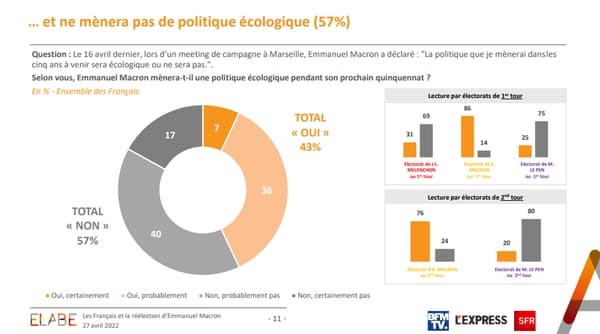 Emmanuel Macron plus écologiste ? Une majorité du panel n'y croit pas selon notre sondage. 