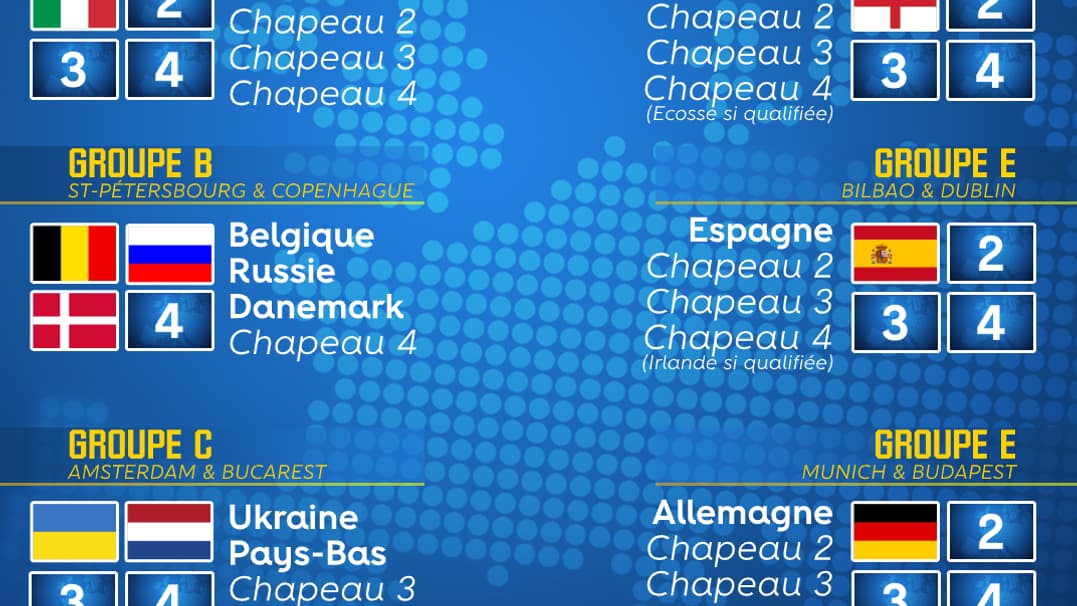 Les groupes de l'Euro 2020 Les groupes de l'Euro 2020
