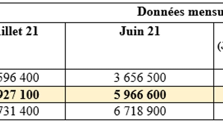 Le chômage en baisse en juillet