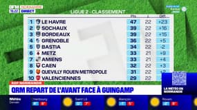 Ligue 2: QRM va de l'avant, après avoir battu Guingamp