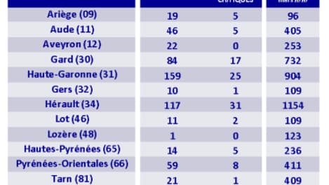 Chiffres des hospitalisations et réanimations pour cas de Covid-19 dans la région Occitanie au 8 octobre 2021 Chiffres des hospitalisations et réanimations pour cas de Covid-19 dans la région Occitanie au 8 octobre 2021