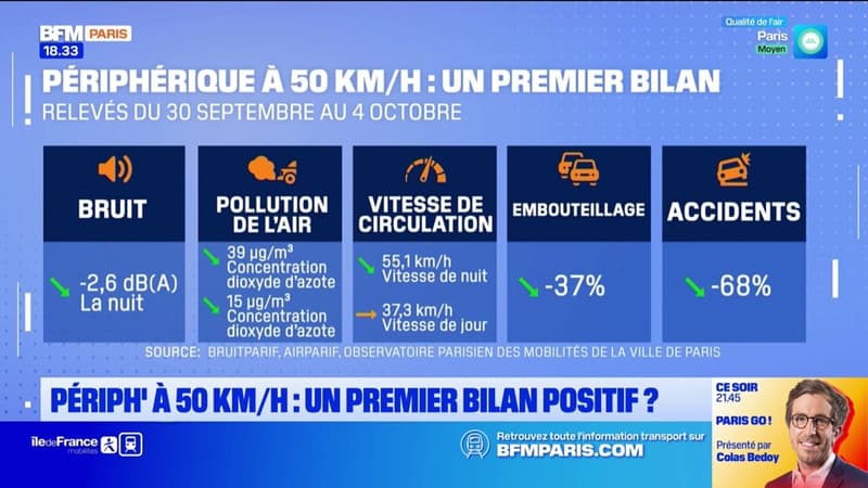 Périphérique à 50km/h: un premier bilan positif (1/1)