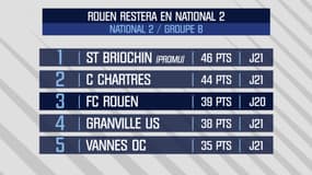 Le classement de National 2