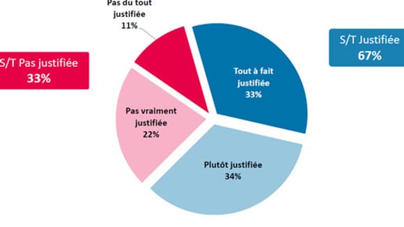 67% des Français approuvent la décision de suspendre l'écotaxe
