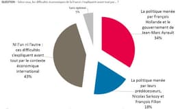 Selon un sondage 4 Français sur 10 imputent les difficultés économiques de la France au contexte international.