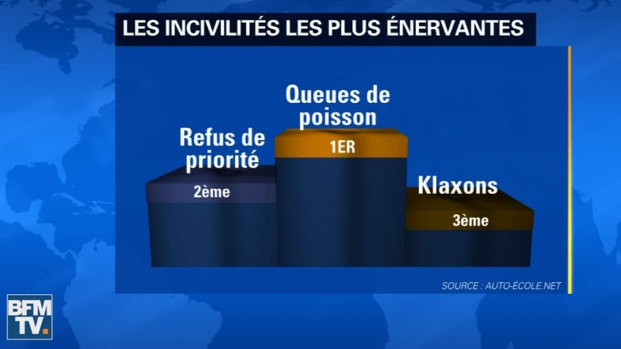 Les trois incivilités qui énervent les plus les conducteurs au volant. Les trois incivilités qui énervent les plus les conducteurs au volant.