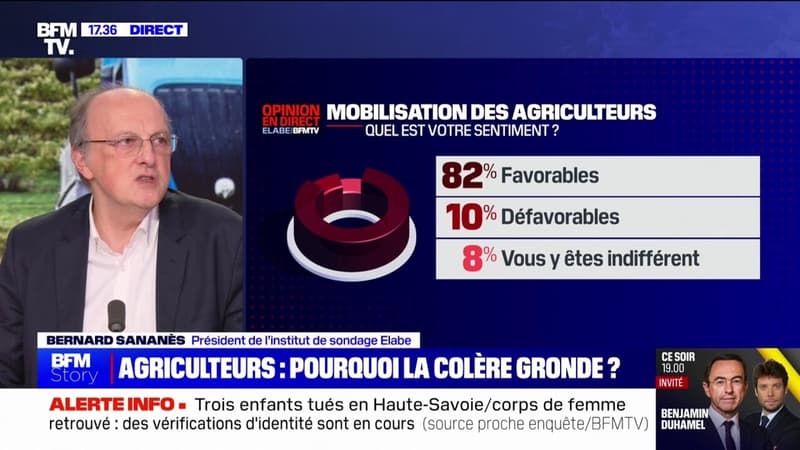 Huit Français sur dix approuvent la mobilisation des agriculteurs