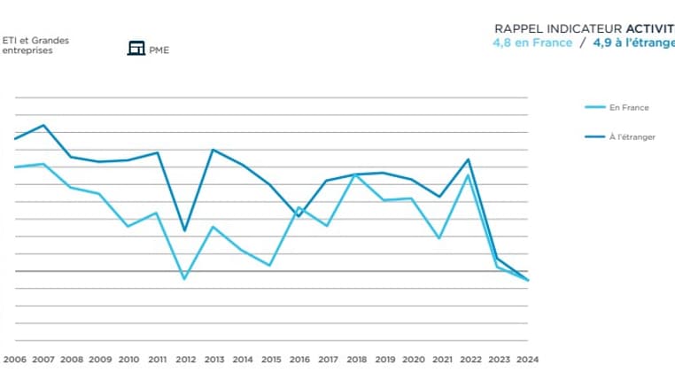 "Pour la première fois, la part des dirigeants prévoyant une baisse d'activité est la plus grande que celle de ceux qui prévoient de la croissance". "Pour la première fois, la part des dirigeants prévoyant une baisse d'activité est la plus grande que celle de ceux qui prévoient de la croissance".