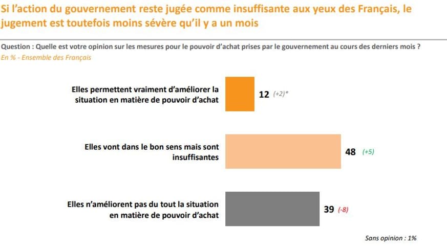 L'action du gouvernement en défense du pouvoir d'achat jugée par les Français. 