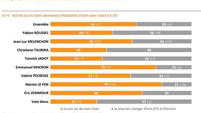 La part des électeurs certains de leur choix. La part des électeurs certains de leur choix.