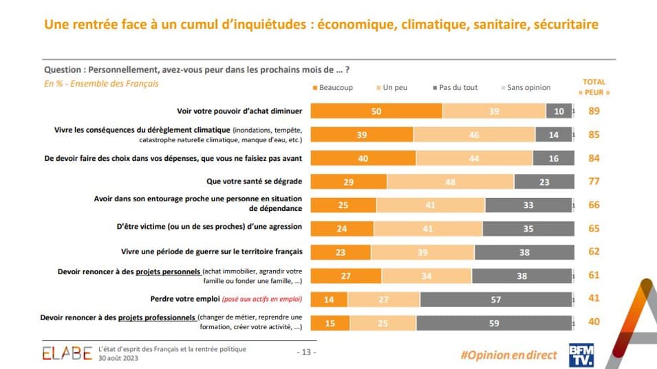 Sondage "L'Opinion en direct" pour BFMTV le 30 août 2023