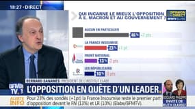 Sondage: 46% des Français estiment qu'aucun mouvement politique n'incarne l'opposition à l'exécutif