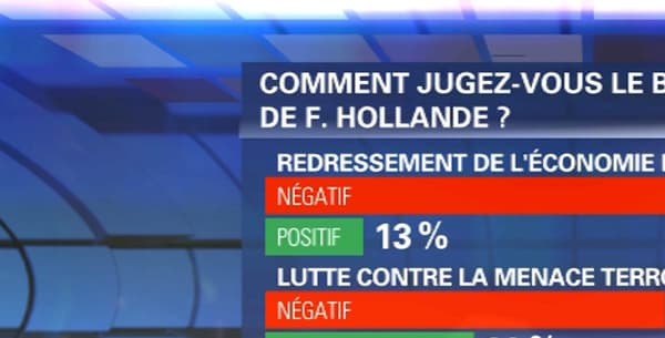Le bilan de François Hollande est jugé négatif par une majorité de Français. Le bilan de François Hollande est jugé négatif par une majorité de Français.