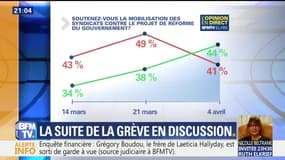 Grève SNCF: le soutien de l'opinion est en hausse 