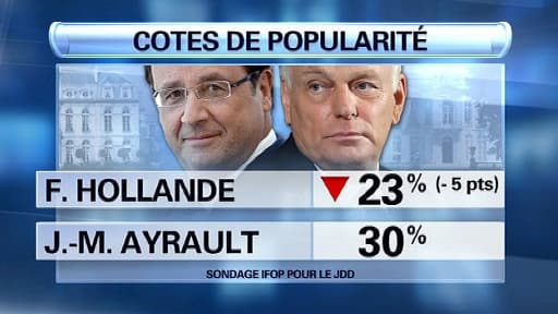 Popularité: Hollande chute de 5 points à 23%, Ayrault stable à 30%