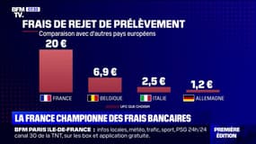 La France championne des frais bancaires de rejet de prélèvement