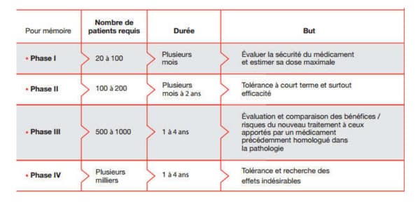 Comment Sont Encadrés Les Essais Cliniques Autorisant La Vente De Nouveaux Médicaments 2077