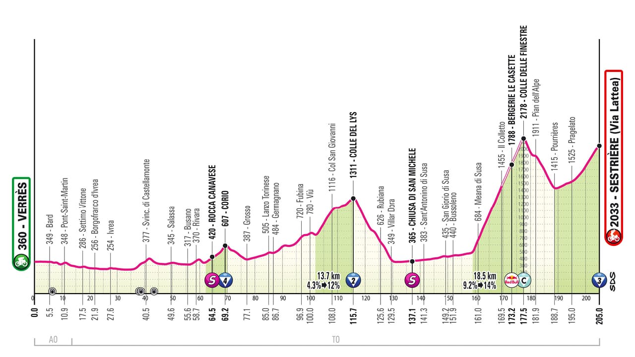 20ème étape du Giro 2025 entre Verrès et Sestrière
