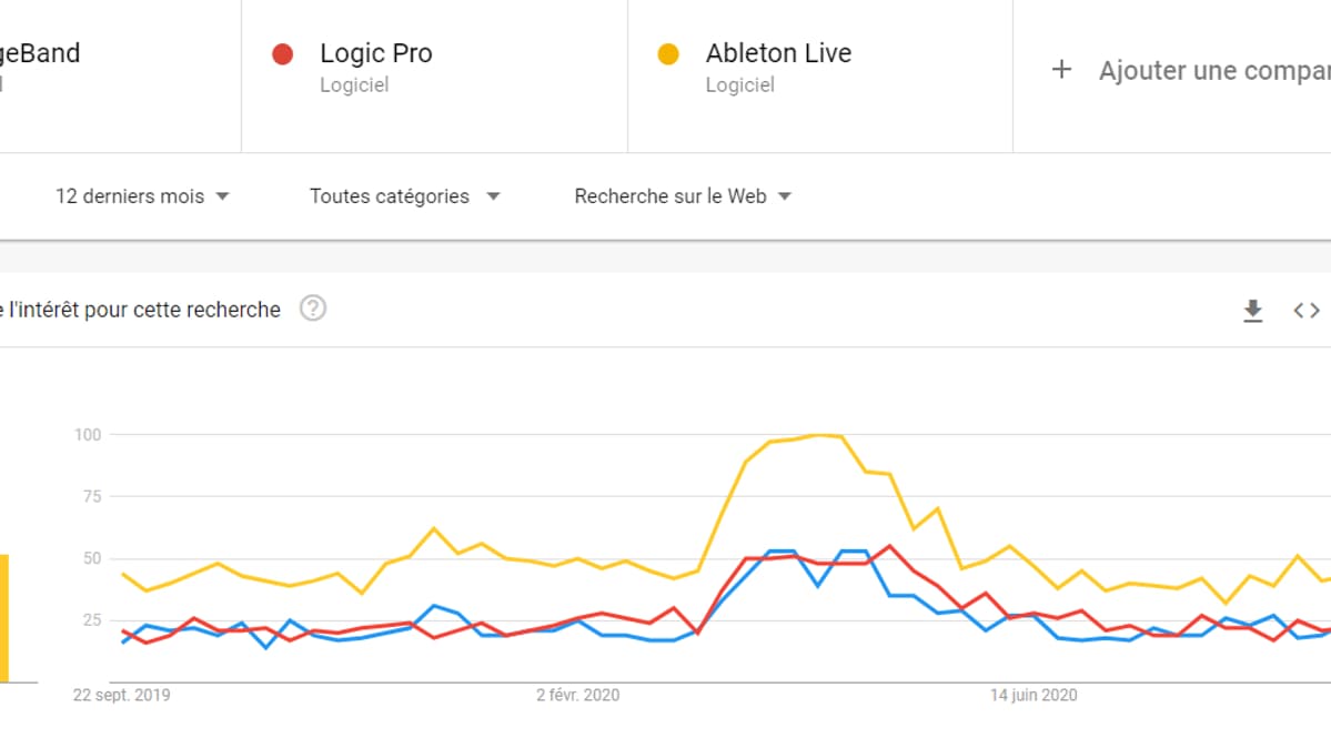 Evolution des recherches Google des logiciels de composition musicale Evolution des recherches Google des logiciels de composition musicale