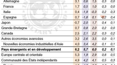 LES PRÉVISIONS DU FMI