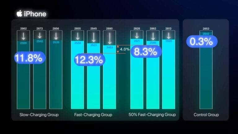 L'effet de la charge lente et rapide sur les iPhone
