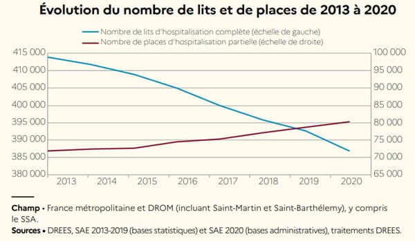 Évolution du nombre de lits et de places à l'hôpital de 2013 à 2020